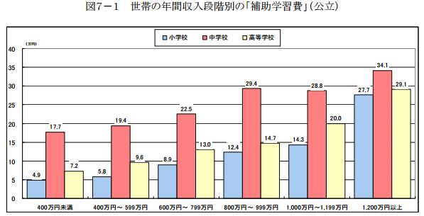 世帯の年間収入別の補助学習費の状況(公立)