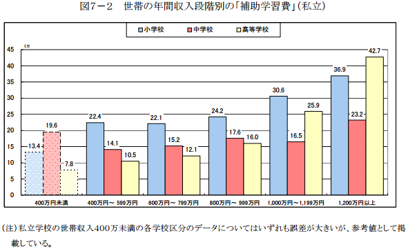世帯の年間収入別の補助学習費の状況(私立)