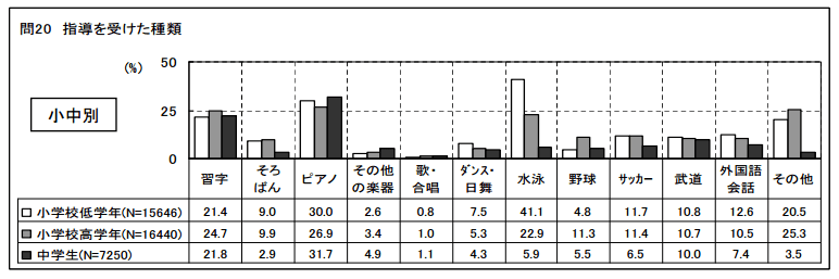 小学生の習い事 お稽古 ランキングと平均費用を徹底調査 Study Apps