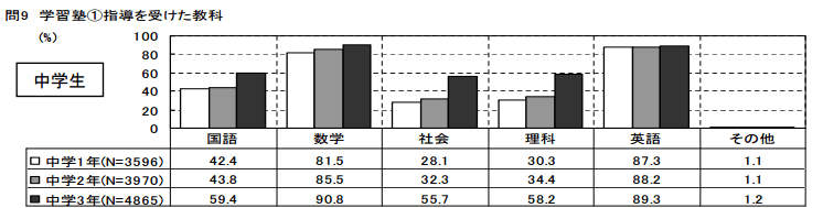 子どもの学校外での学習活動に関する実態調査報告